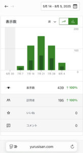 ブログのアクセス解析。週ごとの表示数を示す棒グラフで、7月中旬に表示数が増加し、合計439表示、訪問者195となっている。